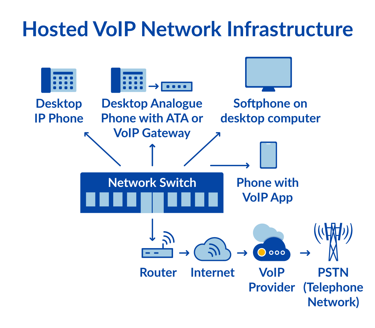 VoIP Infrastructure